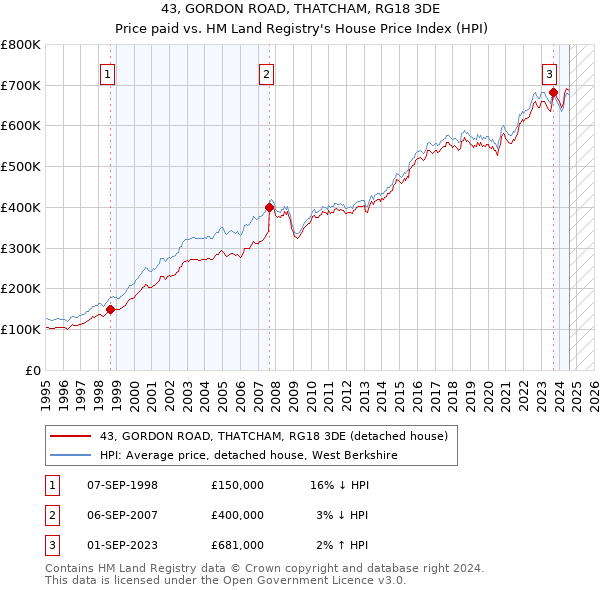 43, GORDON ROAD, THATCHAM, RG18 3DE: Price paid vs HM Land Registry's House Price Index