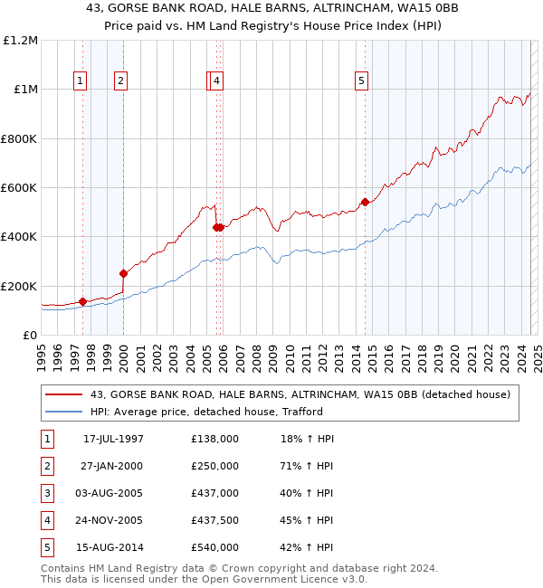 43, GORSE BANK ROAD, HALE BARNS, ALTRINCHAM, WA15 0BB: Price paid vs HM Land Registry's House Price Index