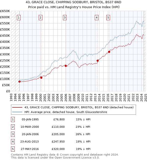 43, GRACE CLOSE, CHIPPING SODBURY, BRISTOL, BS37 6ND: Price paid vs HM Land Registry's House Price Index