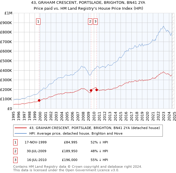 43, GRAHAM CRESCENT, PORTSLADE, BRIGHTON, BN41 2YA: Price paid vs HM Land Registry's House Price Index