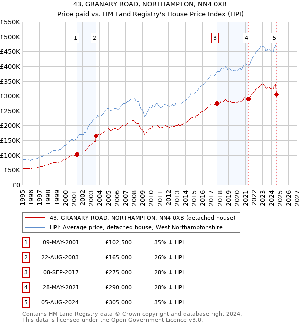 43, GRANARY ROAD, NORTHAMPTON, NN4 0XB: Price paid vs HM Land Registry's House Price Index