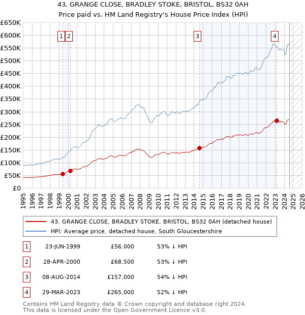 43, GRANGE CLOSE, BRADLEY STOKE, BRISTOL, BS32 0AH: Price paid vs HM Land Registry's House Price Index