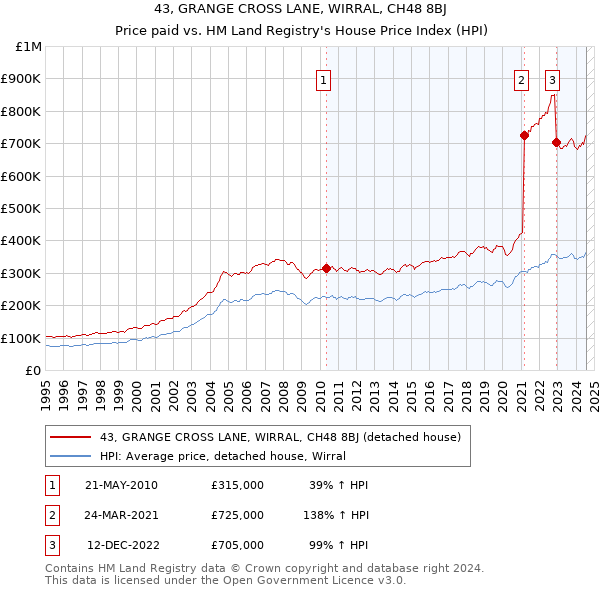 43, GRANGE CROSS LANE, WIRRAL, CH48 8BJ: Price paid vs HM Land Registry's House Price Index