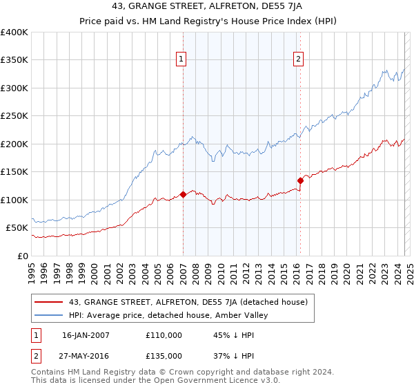 43, GRANGE STREET, ALFRETON, DE55 7JA: Price paid vs HM Land Registry's House Price Index