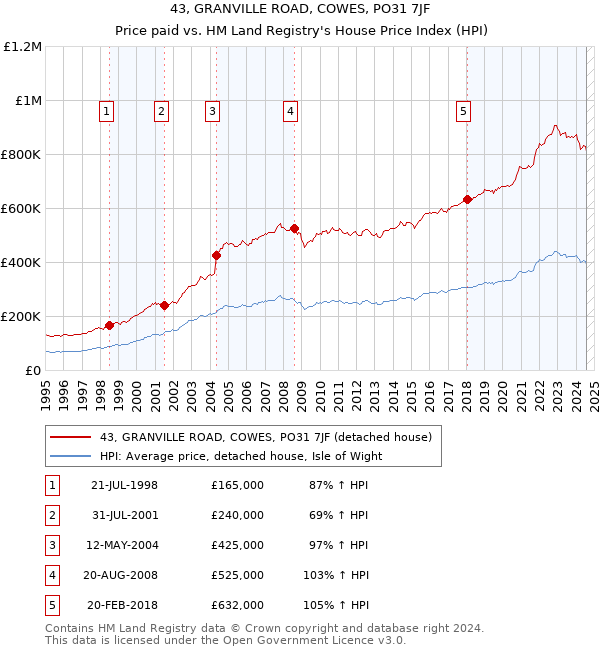 43, GRANVILLE ROAD, COWES, PO31 7JF: Price paid vs HM Land Registry's House Price Index