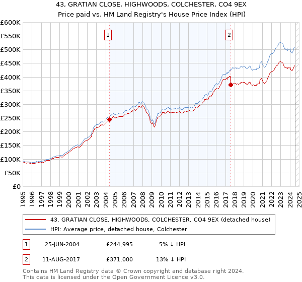 43, GRATIAN CLOSE, HIGHWOODS, COLCHESTER, CO4 9EX: Price paid vs HM Land Registry's House Price Index