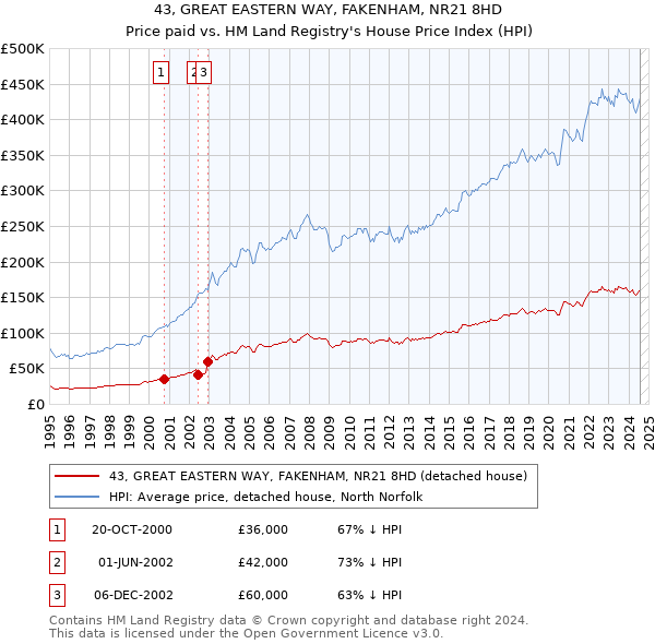 43, GREAT EASTERN WAY, FAKENHAM, NR21 8HD: Price paid vs HM Land Registry's House Price Index