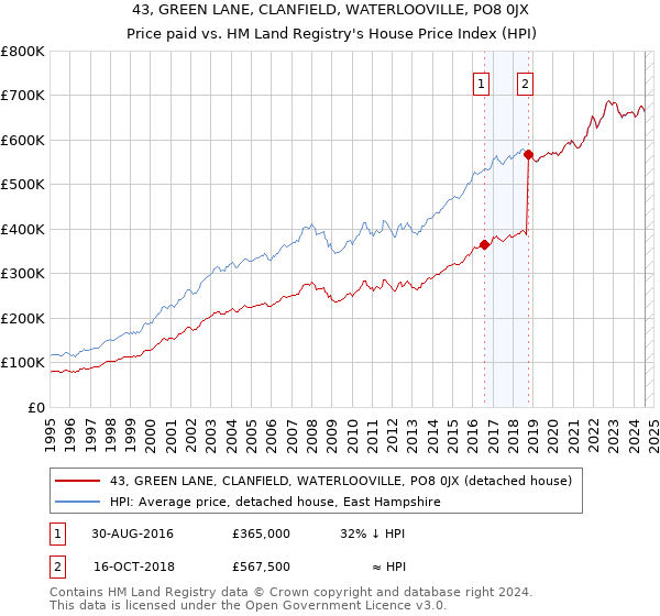 43, GREEN LANE, CLANFIELD, WATERLOOVILLE, PO8 0JX: Price paid vs HM Land Registry's House Price Index