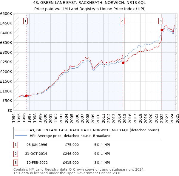 43, GREEN LANE EAST, RACKHEATH, NORWICH, NR13 6QL: Price paid vs HM Land Registry's House Price Index