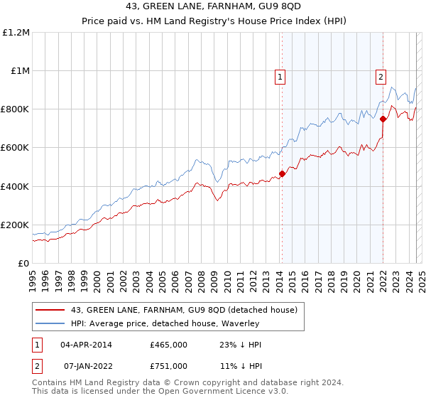 43, GREEN LANE, FARNHAM, GU9 8QD: Price paid vs HM Land Registry's House Price Index