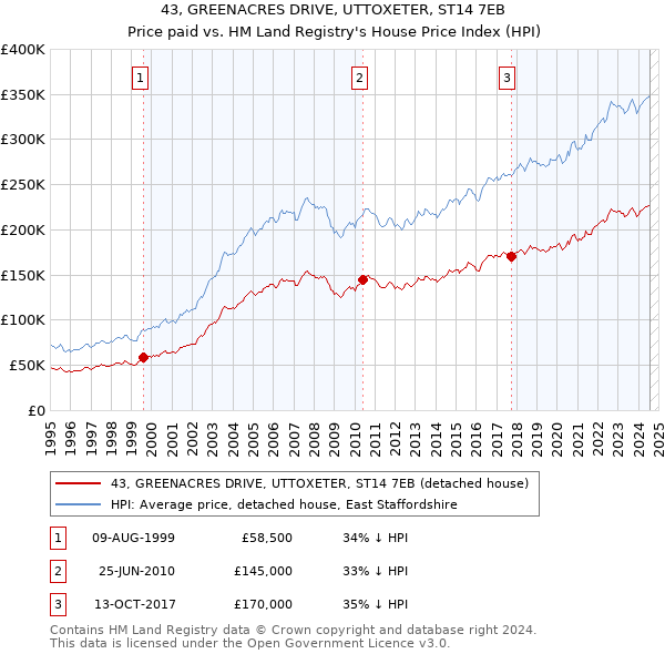 43, GREENACRES DRIVE, UTTOXETER, ST14 7EB: Price paid vs HM Land Registry's House Price Index