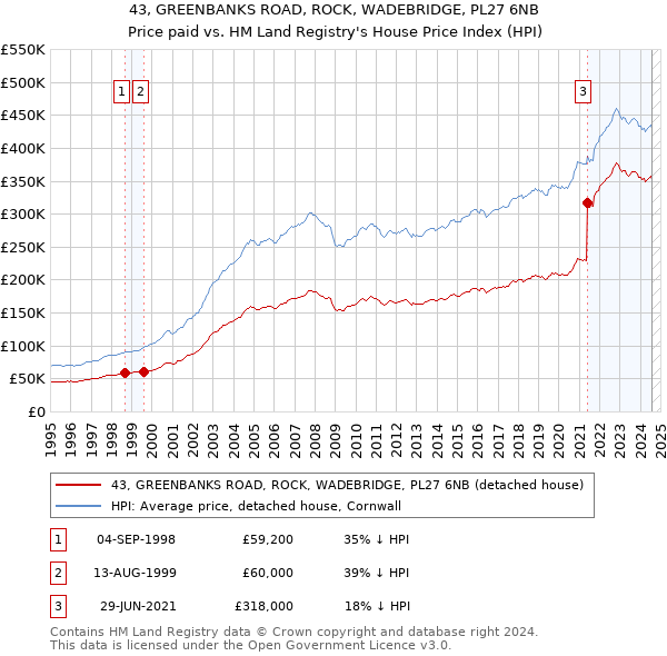 43, GREENBANKS ROAD, ROCK, WADEBRIDGE, PL27 6NB: Price paid vs HM Land Registry's House Price Index