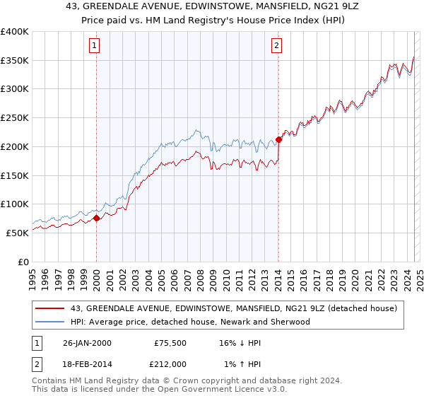 43, GREENDALE AVENUE, EDWINSTOWE, MANSFIELD, NG21 9LZ: Price paid vs HM Land Registry's House Price Index