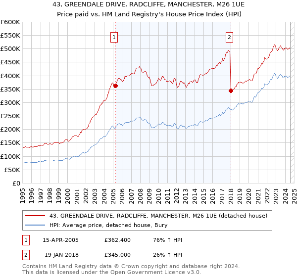 43, GREENDALE DRIVE, RADCLIFFE, MANCHESTER, M26 1UE: Price paid vs HM Land Registry's House Price Index