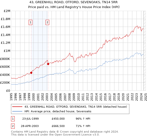 43, GREENHILL ROAD, OTFORD, SEVENOAKS, TN14 5RR: Price paid vs HM Land Registry's House Price Index