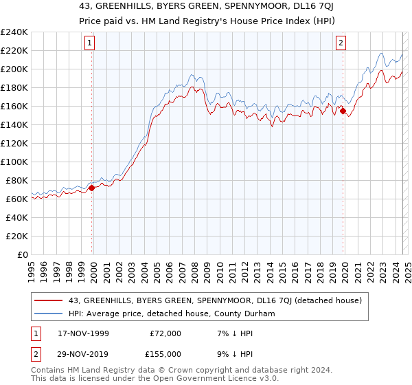 43, GREENHILLS, BYERS GREEN, SPENNYMOOR, DL16 7QJ: Price paid vs HM Land Registry's House Price Index