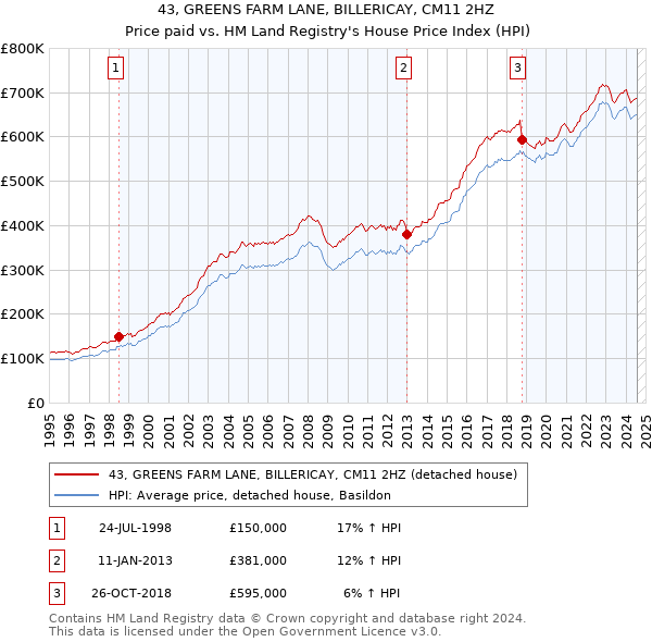 43, GREENS FARM LANE, BILLERICAY, CM11 2HZ: Price paid vs HM Land Registry's House Price Index