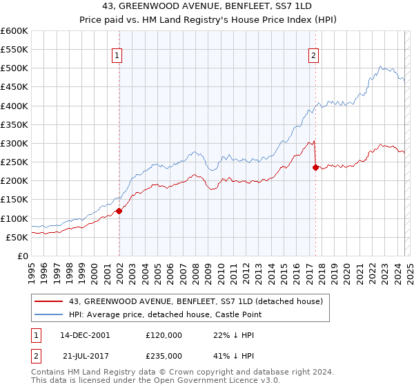 43, GREENWOOD AVENUE, BENFLEET, SS7 1LD: Price paid vs HM Land Registry's House Price Index