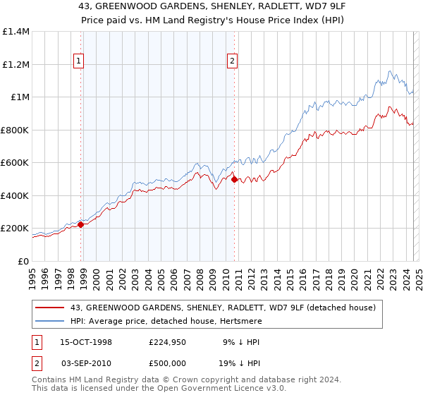 43, GREENWOOD GARDENS, SHENLEY, RADLETT, WD7 9LF: Price paid vs HM Land Registry's House Price Index