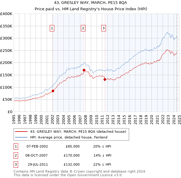 43, GRESLEY WAY, MARCH, PE15 8QA: Price paid vs HM Land Registry's House Price Index