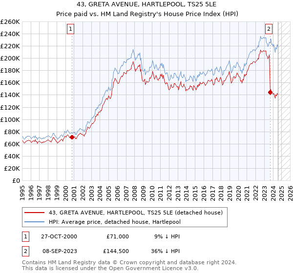 43, GRETA AVENUE, HARTLEPOOL, TS25 5LE: Price paid vs HM Land Registry's House Price Index