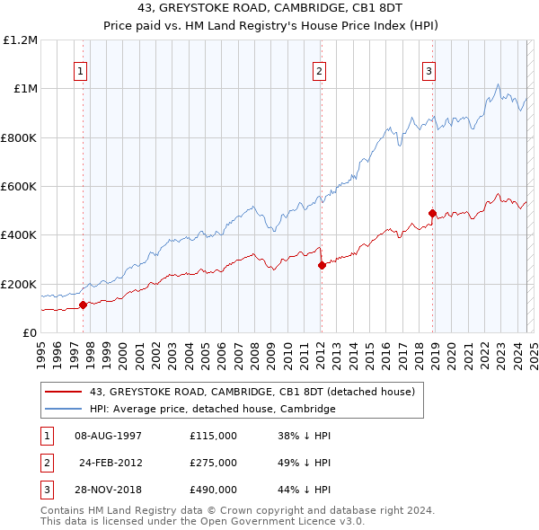 43, GREYSTOKE ROAD, CAMBRIDGE, CB1 8DT: Price paid vs HM Land Registry's House Price Index