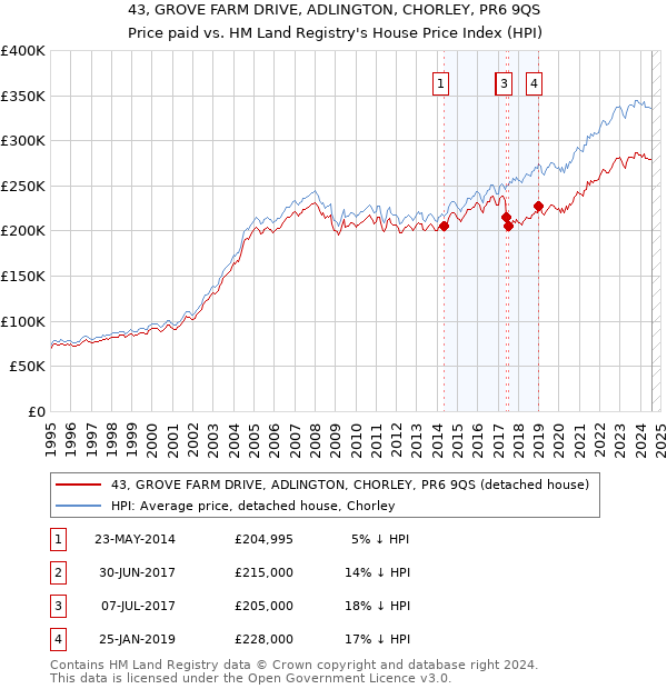 43, GROVE FARM DRIVE, ADLINGTON, CHORLEY, PR6 9QS: Price paid vs HM Land Registry's House Price Index