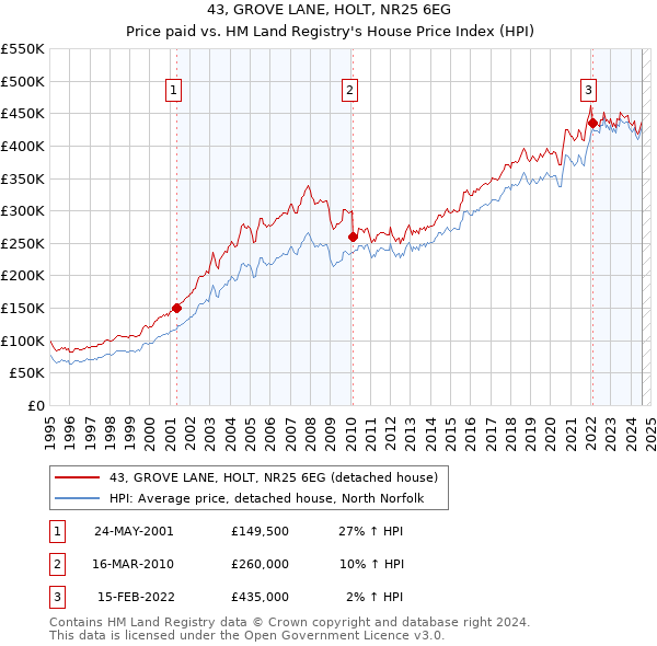 43, GROVE LANE, HOLT, NR25 6EG: Price paid vs HM Land Registry's House Price Index