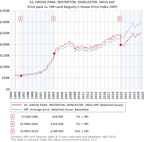 43, GROVE PARK, MISTERTON, DONCASTER, DN10 4HF: Price paid vs HM Land Registry's House Price Index