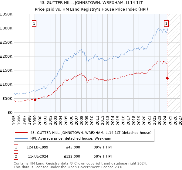 43, GUTTER HILL, JOHNSTOWN, WREXHAM, LL14 1LT: Price paid vs HM Land Registry's House Price Index