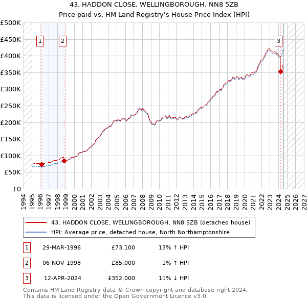 43, HADDON CLOSE, WELLINGBOROUGH, NN8 5ZB: Price paid vs HM Land Registry's House Price Index