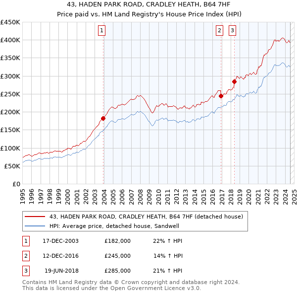 43, HADEN PARK ROAD, CRADLEY HEATH, B64 7HF: Price paid vs HM Land Registry's House Price Index