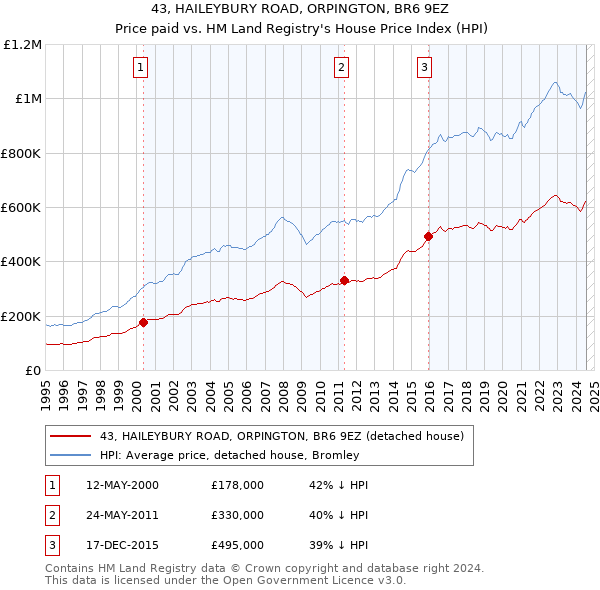 43, HAILEYBURY ROAD, ORPINGTON, BR6 9EZ: Price paid vs HM Land Registry's House Price Index