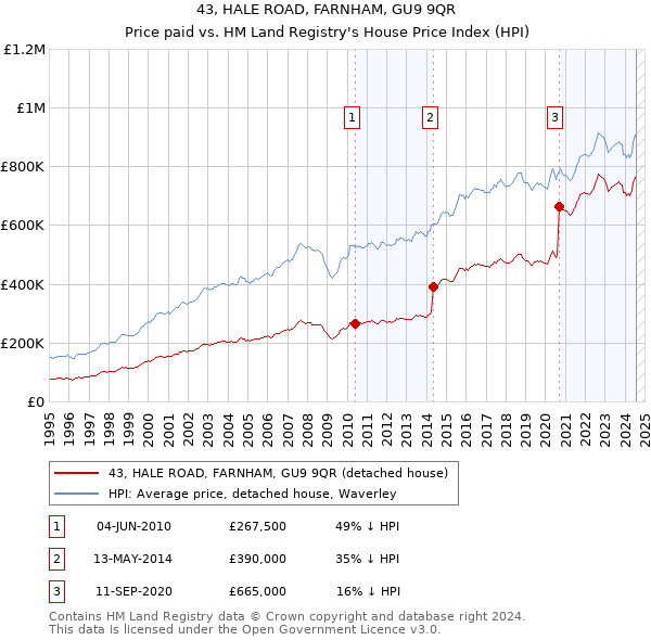 43, HALE ROAD, FARNHAM, GU9 9QR: Price paid vs HM Land Registry's House Price Index