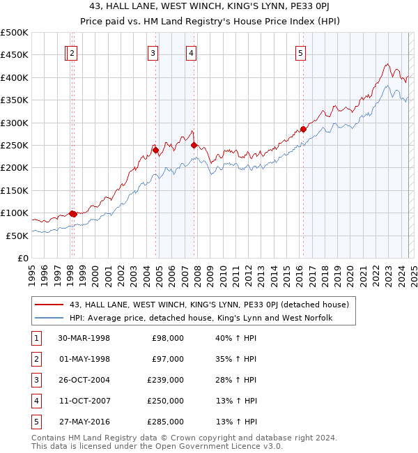 43, HALL LANE, WEST WINCH, KING'S LYNN, PE33 0PJ: Price paid vs HM Land Registry's House Price Index