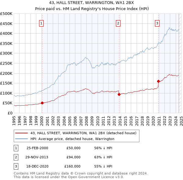 43, HALL STREET, WARRINGTON, WA1 2BX: Price paid vs HM Land Registry's House Price Index