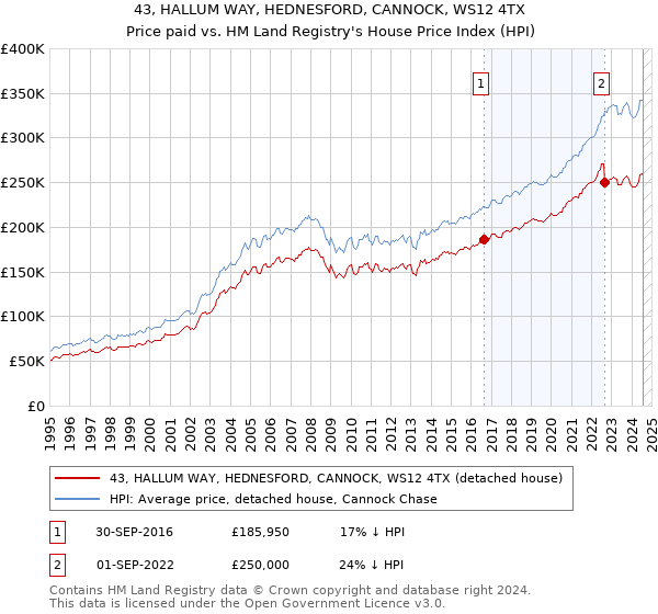 43, HALLUM WAY, HEDNESFORD, CANNOCK, WS12 4TX: Price paid vs HM Land Registry's House Price Index