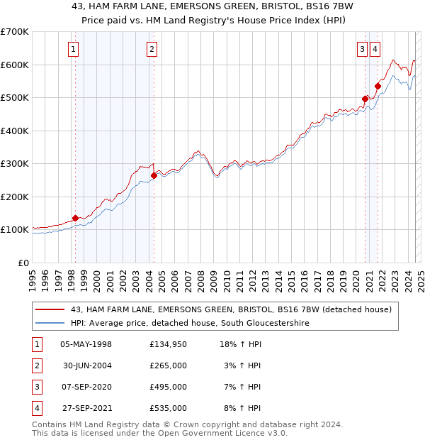 43, HAM FARM LANE, EMERSONS GREEN, BRISTOL, BS16 7BW: Price paid vs HM Land Registry's House Price Index