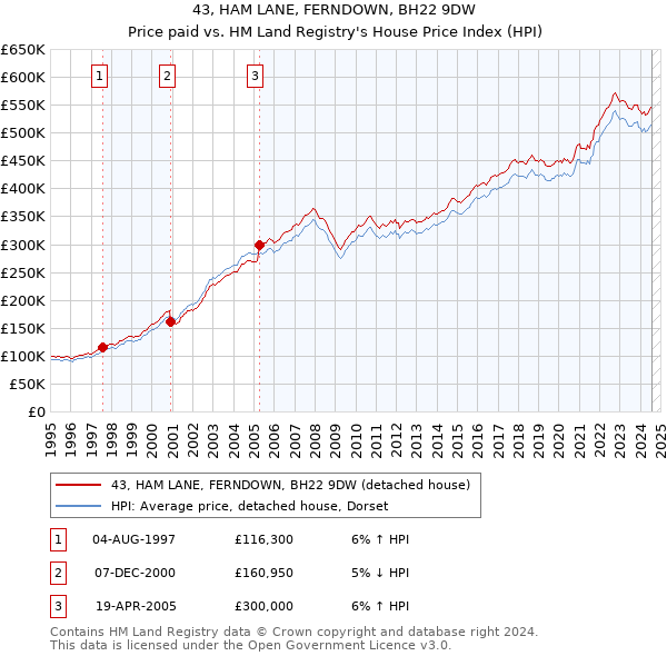 43, HAM LANE, FERNDOWN, BH22 9DW: Price paid vs HM Land Registry's House Price Index