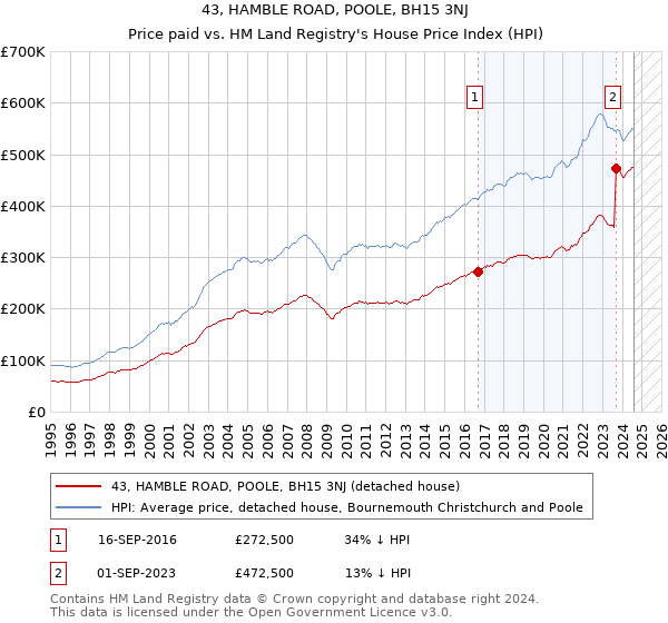 43, HAMBLE ROAD, POOLE, BH15 3NJ: Price paid vs HM Land Registry's House Price Index