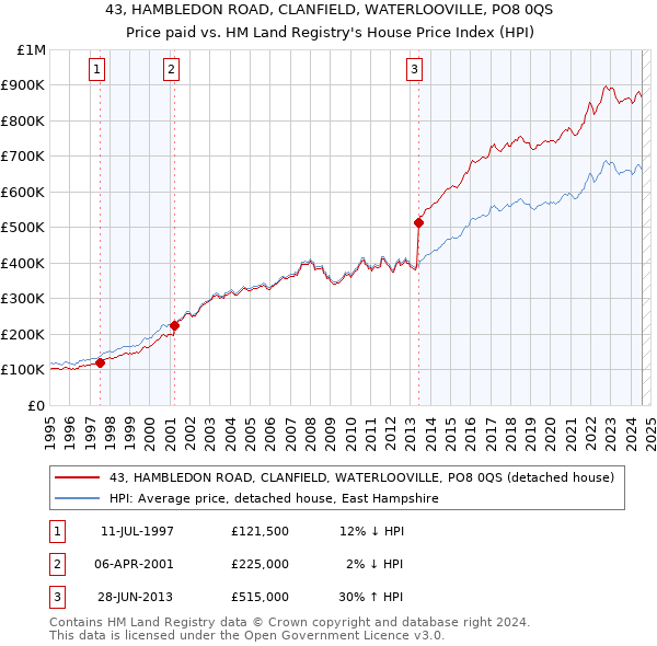 43, HAMBLEDON ROAD, CLANFIELD, WATERLOOVILLE, PO8 0QS: Price paid vs HM Land Registry's House Price Index