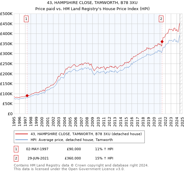 43, HAMPSHIRE CLOSE, TAMWORTH, B78 3XU: Price paid vs HM Land Registry's House Price Index