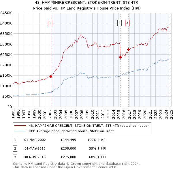 43, HAMPSHIRE CRESCENT, STOKE-ON-TRENT, ST3 4TR: Price paid vs HM Land Registry's House Price Index