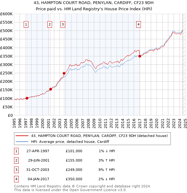 43, HAMPTON COURT ROAD, PENYLAN, CARDIFF, CF23 9DH: Price paid vs HM Land Registry's House Price Index