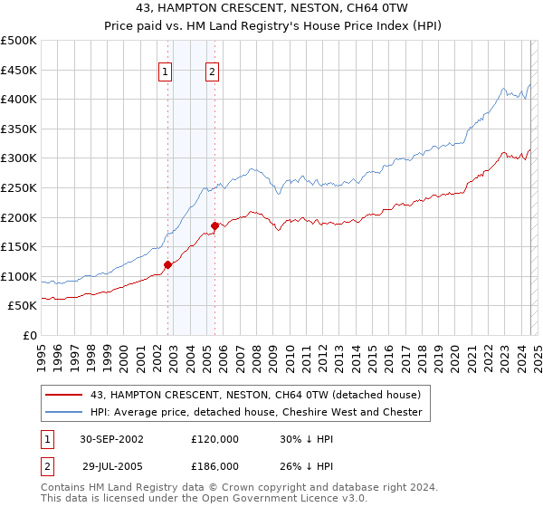 43, HAMPTON CRESCENT, NESTON, CH64 0TW: Price paid vs HM Land Registry's House Price Index