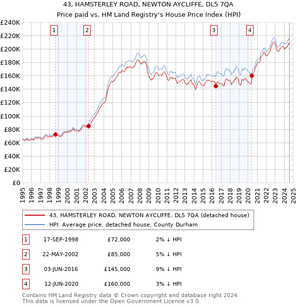 43, HAMSTERLEY ROAD, NEWTON AYCLIFFE, DL5 7QA: Price paid vs HM Land Registry's House Price Index