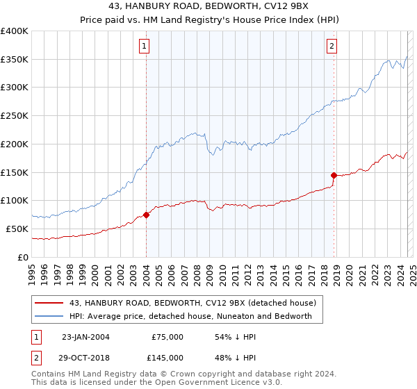 43, HANBURY ROAD, BEDWORTH, CV12 9BX: Price paid vs HM Land Registry's House Price Index