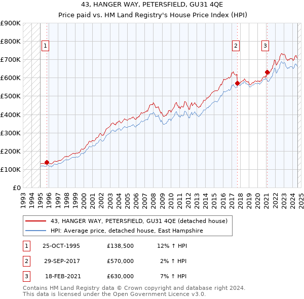 43, HANGER WAY, PETERSFIELD, GU31 4QE: Price paid vs HM Land Registry's House Price Index