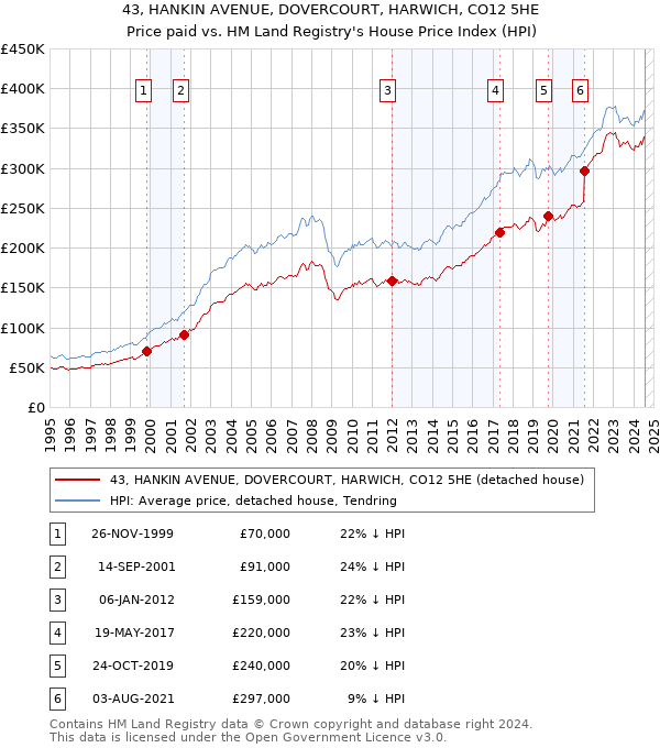 43, HANKIN AVENUE, DOVERCOURT, HARWICH, CO12 5HE: Price paid vs HM Land Registry's House Price Index