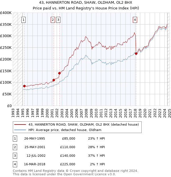 43, HANNERTON ROAD, SHAW, OLDHAM, OL2 8HX: Price paid vs HM Land Registry's House Price Index